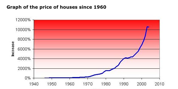 house price growth