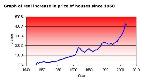 more house price growth